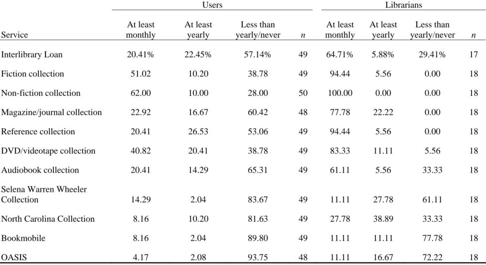 Table 3 (continued)   Users  Librarians  Service  At least  monthly  At least yearly  Less than  yearly/never  n  At least  monthly  At least yearly  Less than  yearly/never  n  Interlibrary Loan  20.41%  22.45%  57.14%  49  64.71%  5.88%  29.41%  17  Fict