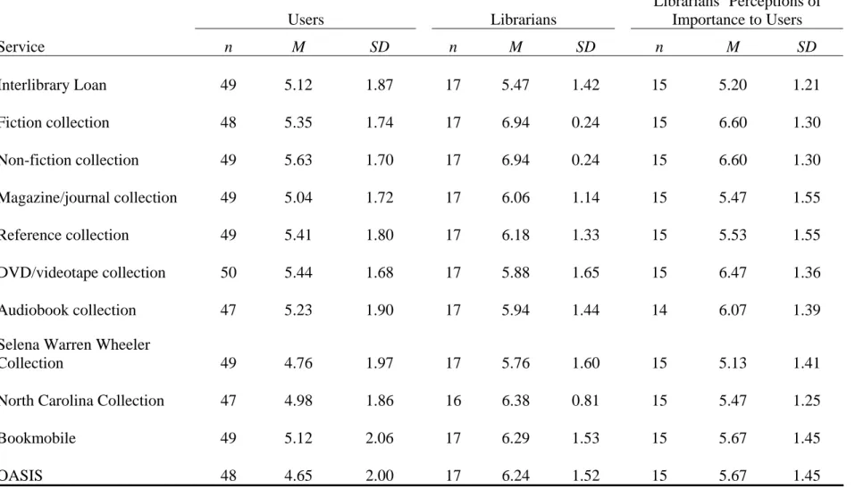 Table 8 (continued)   Users Librarians  Librarians’ Perceptions of Importance to Users  Service  n M  SD n  M SD n  M SD  Interlibrary  Loan  49 5.12 1.87 17  5.47  1.42 15 5.20 1.21  Fiction  collection  48 5.35 1.74 17  6.94  0.24 15 6.60 1.30  Non-ficti