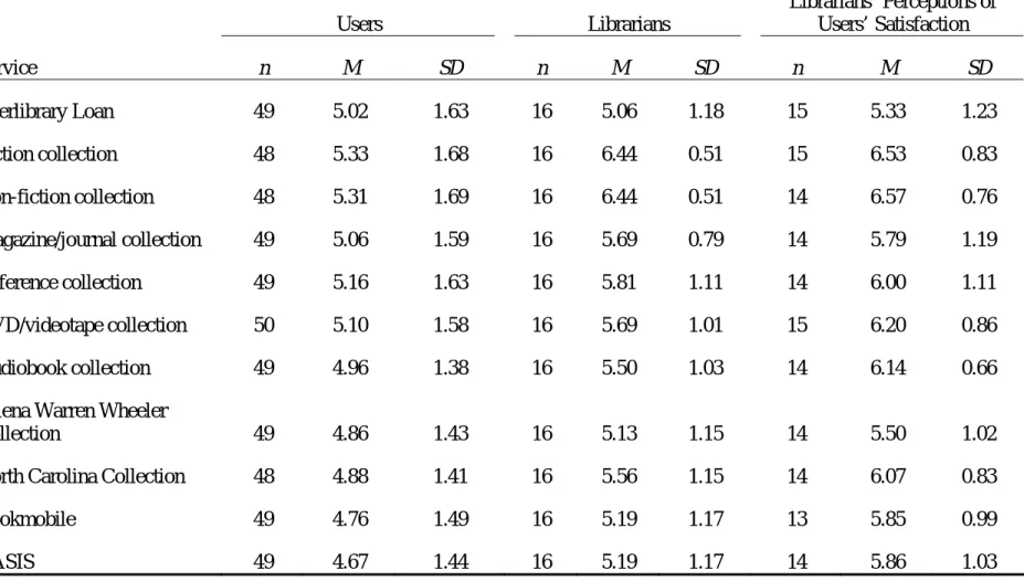 Table 12 (continued)   Users Librarians  Librarians’ Perceptions of Users’ Satisfaction  Service  n M  SD n  M SD n  M SD  Interlibrary Loan  49  5.02  1.63  16  5.06  1.18  15  5.33  1.23  Fiction collection  48  5.33  1.68  16  6.44  0.51  15  6.53  0.83