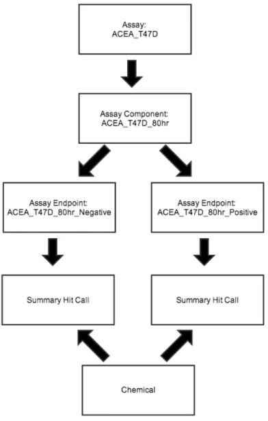 Figure 1 Assay, Assay Component, Assay Endpoint Example from ToxCast Assay  Annotation 