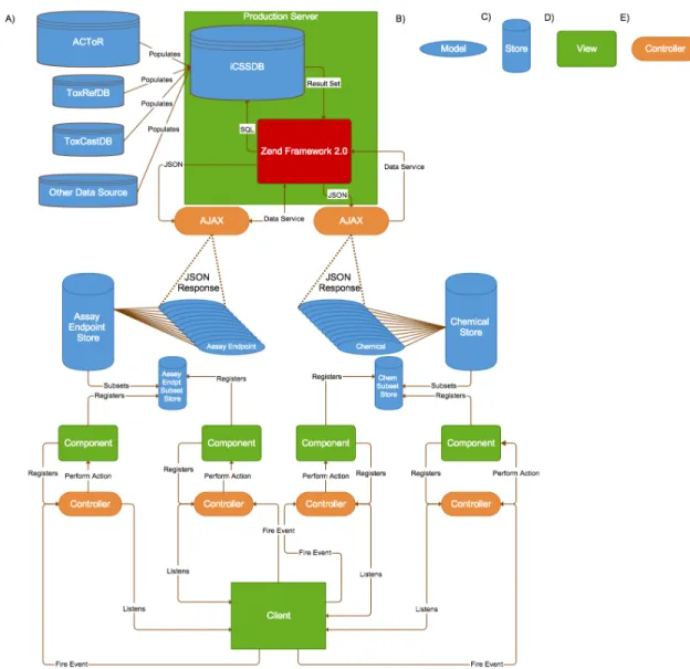 Figure 3 Software Architecture with Focus on Model View Controller Front-End 
