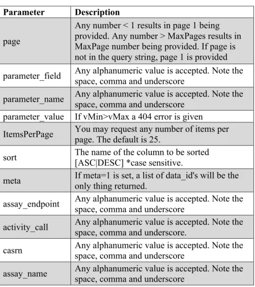 Table 2: List of Data Service Parameters 
