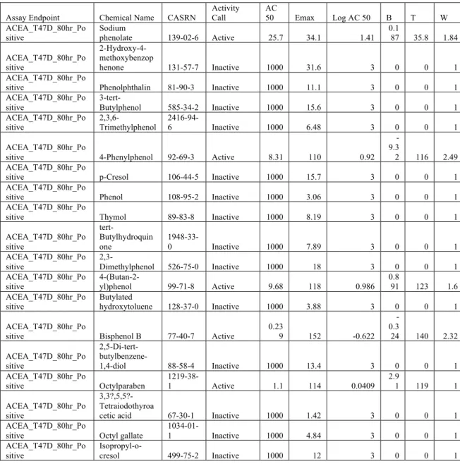 Table 3 Excerpt from Export of Summary Hit Calls of 95 Chemicals and 17 Assays 