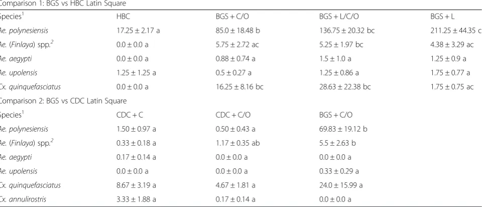 Table 3 Summary of xenomonitoring by PCR of female Ae. polynesiensis and Ae. (Finlaya) spp