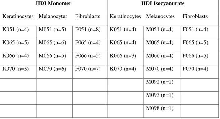 Table 1: The cell types used in the study. The number of experiments performed on a given cell  type is indicated by parentheses
