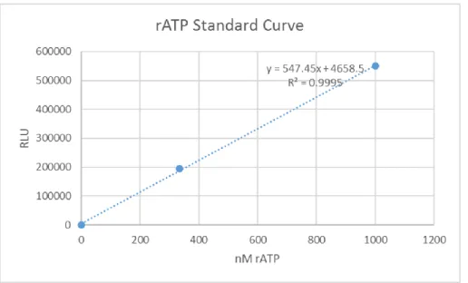Figure 3: A representative rATP standard curve. 