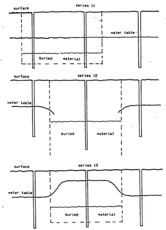 FIGURE 12: Effects of burial pits on water table