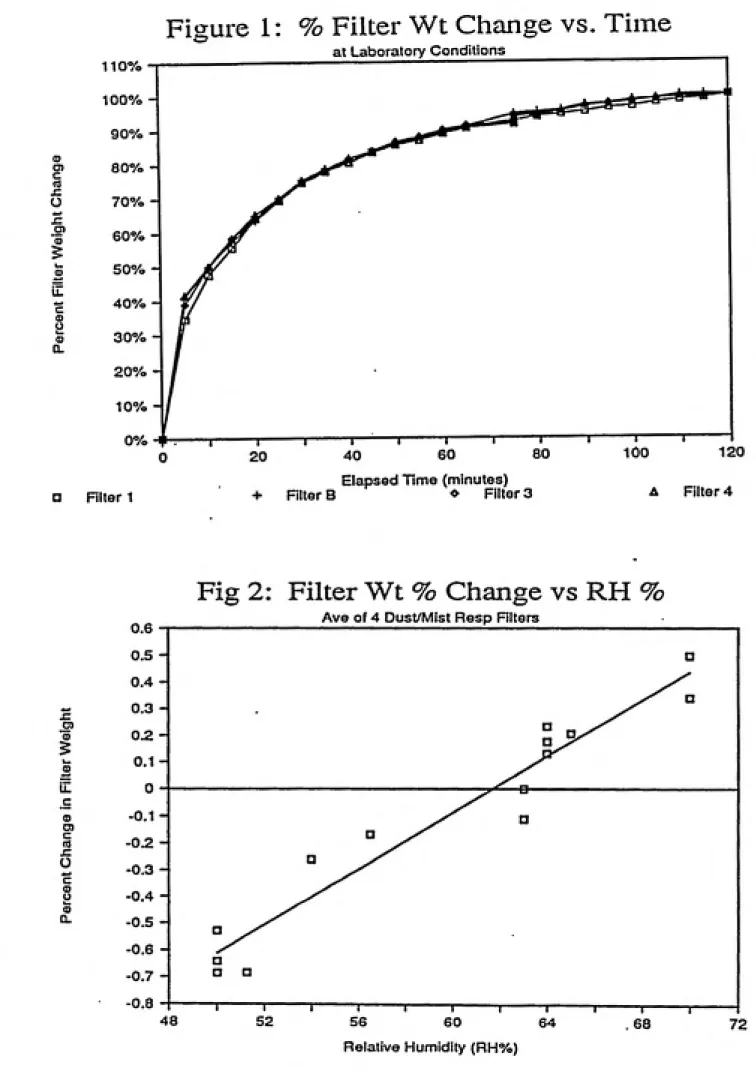 Figure 1: % Filter Wt Change vs. Time at Laboratory Conditions 110% 100% 90% (D 80% (0 x: O 70% 0) 60% 5 ® il 50% 40% Q