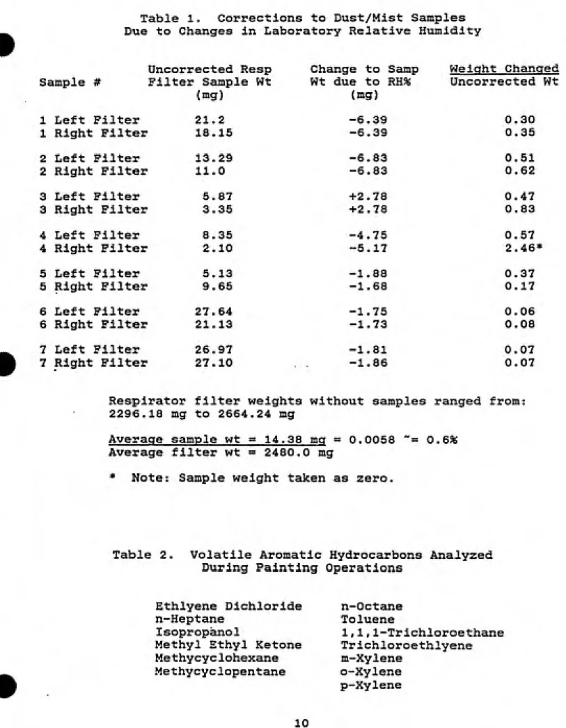 Table 1.  Corrections to Dust/Mist Samples Due to Changes in Laboratory Relative Humidity