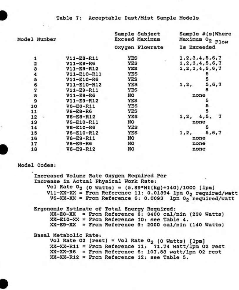 Table 7:  Acceptable Dust/Mist Sample Models Model Number Sample Subject Exceed Maximum Oxygen Flowrate 1 V11-E8-R11 YES 2 V11-E8-R6 YES 3 V11-E8-R12 YES A Vll-ElO-Rll YES S V11-E10-R6 YES 6 V11-E10-R12 YES 7 V11-E9-R11 YES 8 V11-E9-R6 NO 9 V11-E9-R12 YES 