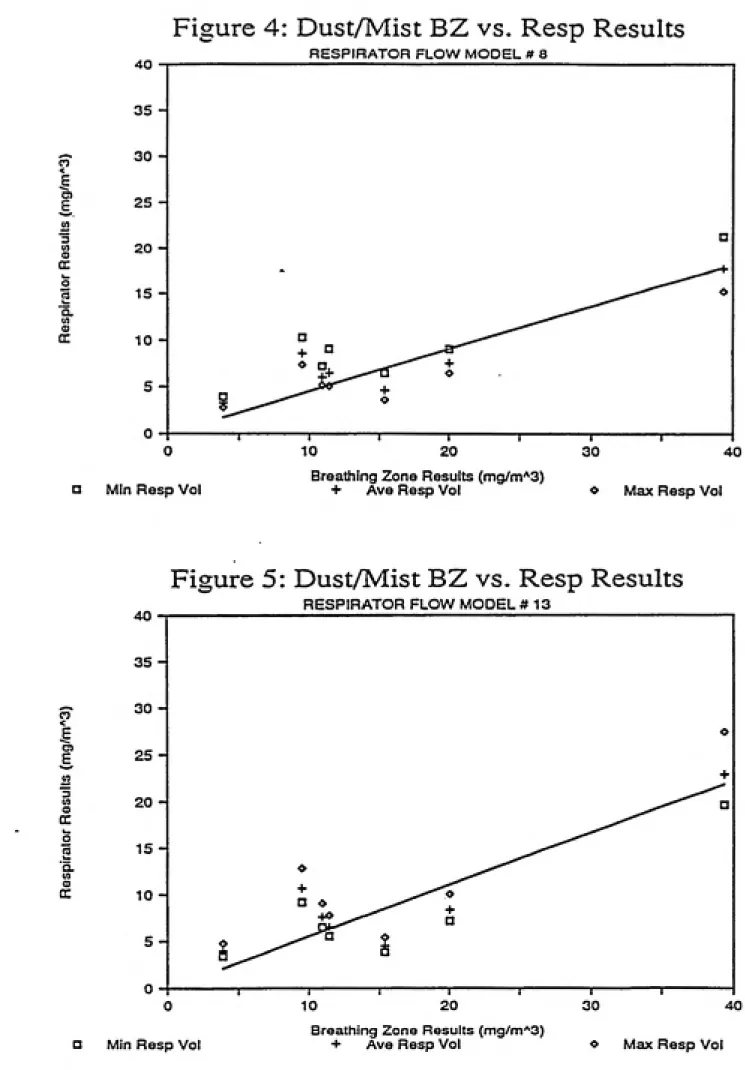 Figure 4: Dust/Mist BZ vs. Resp Results