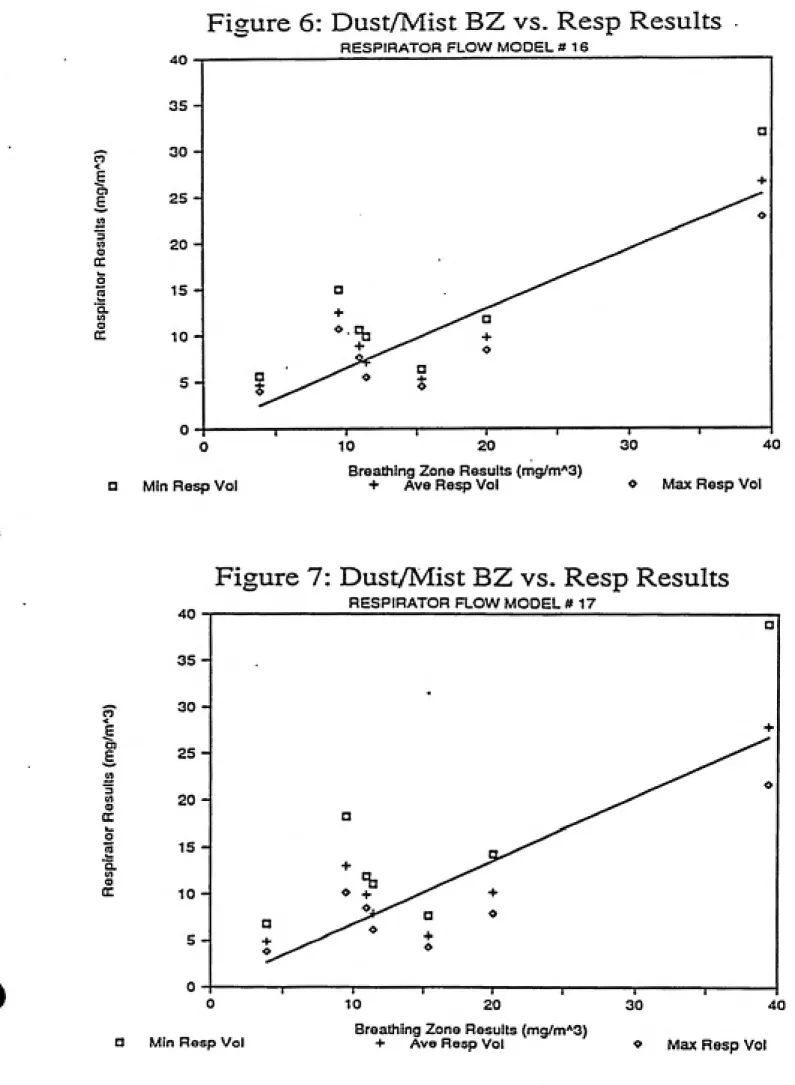 Figure 6: Dust/Mist BZ vs. Resp Results