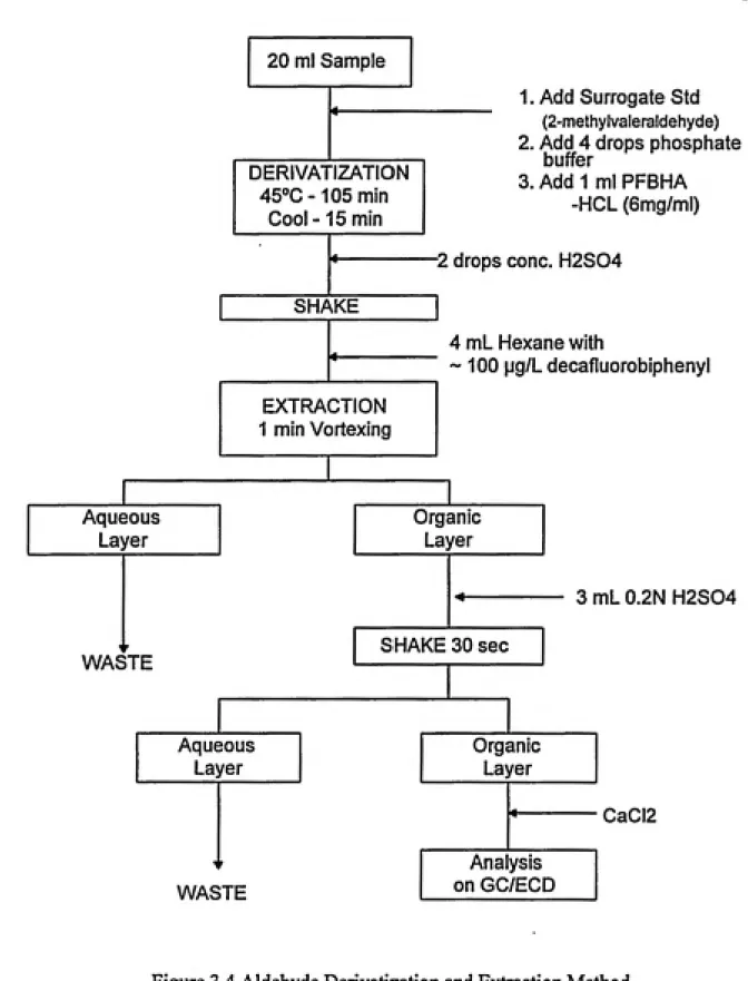 Figure 3.4 Aldehyde Derivatization and Extraction Method