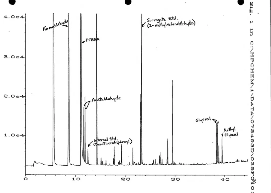 Figure 3.5 Sample Chrpmatogram for Aldehyde Analysis d