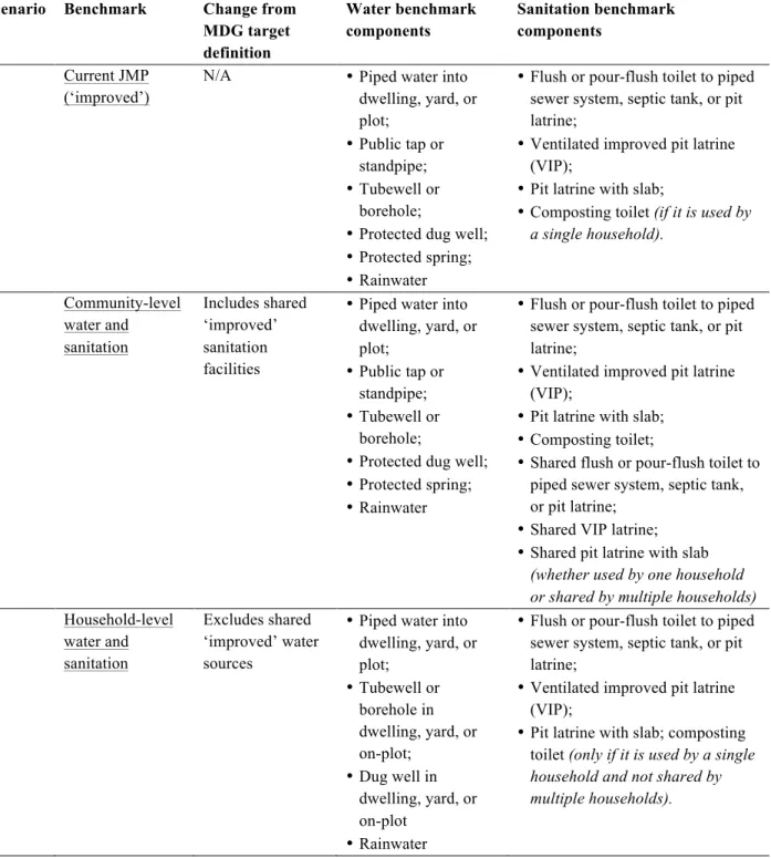 Table 1.  Description of scenarios and benchmark definitions. 