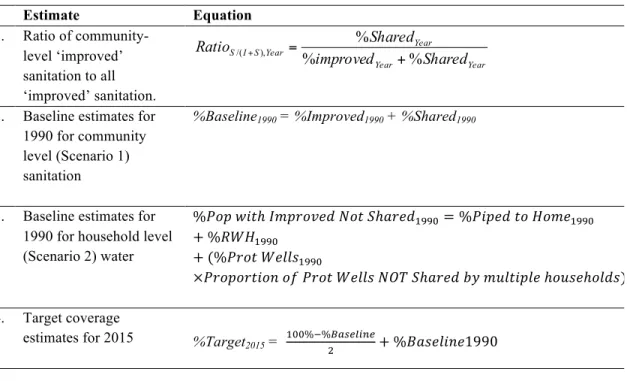 Table 4.  Equations used for analysis  Estimate  Equation  1.  Ratio of  community-level ‘improved’  sanitation to all  ‘improved’ sanitation
