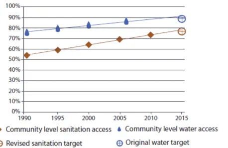 Figure 1.  Global progress with a community-level benchmark for water and sanitation (Scenario  1) 
