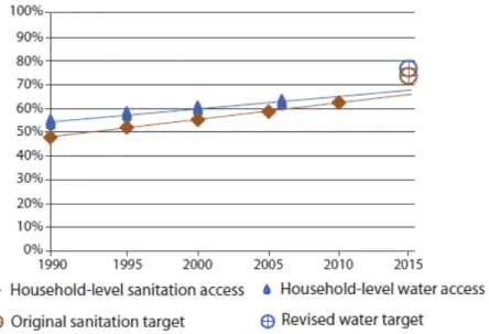 Figure 2.  Global progress with a household-level benchmark for water and sanitation (Scenario  2) 