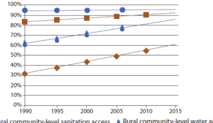 Figure 3.  Global progress with a community-level benchmark in rural and urban areas (Scenario  1 &amp; 2)