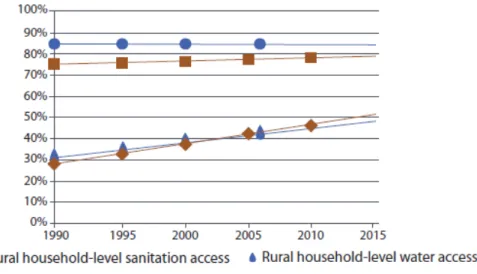 Figure 4.  Global progress with a household-level benchmark in rural and urban areas (Scenario  1 &amp; 2)