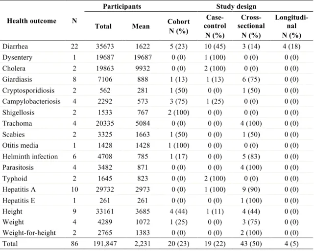 Table 6.  Description of included studies, by health outcome. 