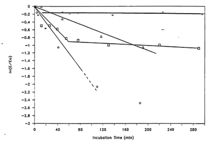 Figure 4.1. Inactivation of HRP as a Function of pH in the Presence or Absence of Hydrogen Peroxide