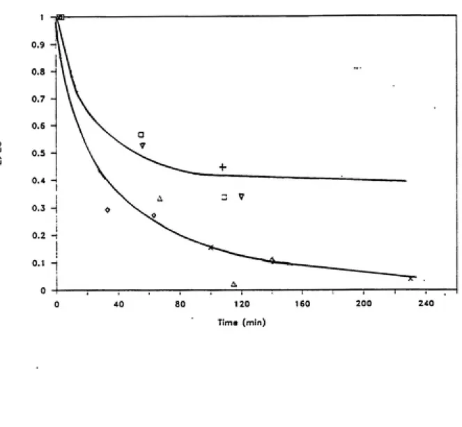 Figure 4.3. At pH 4, The Effect of Other Reductant Substrates on Reaction Activity of HRP