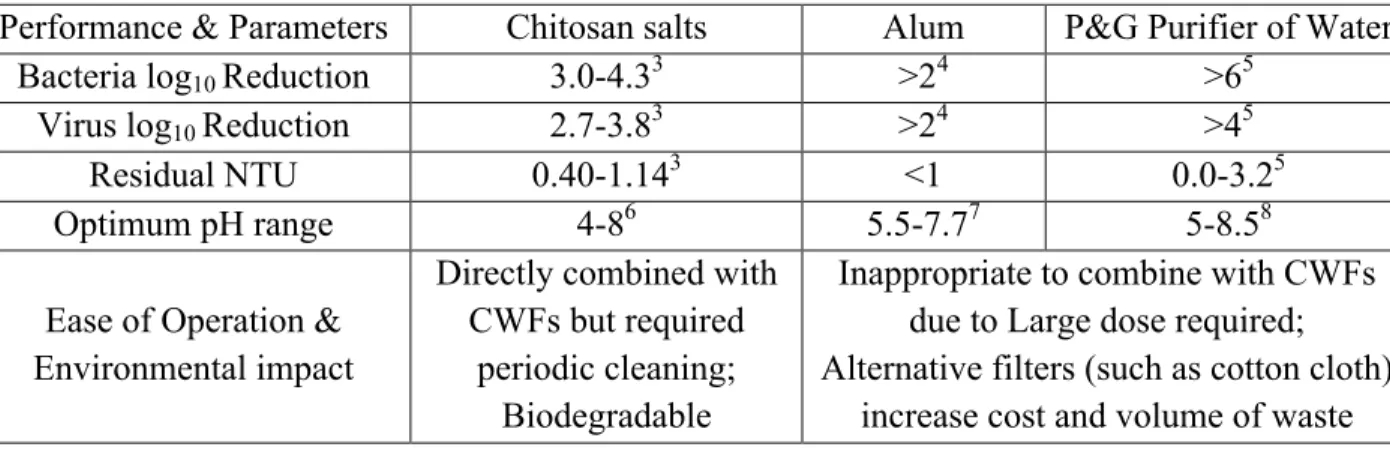 Table 3 is a summary of performance and parameters of concern of the possible options