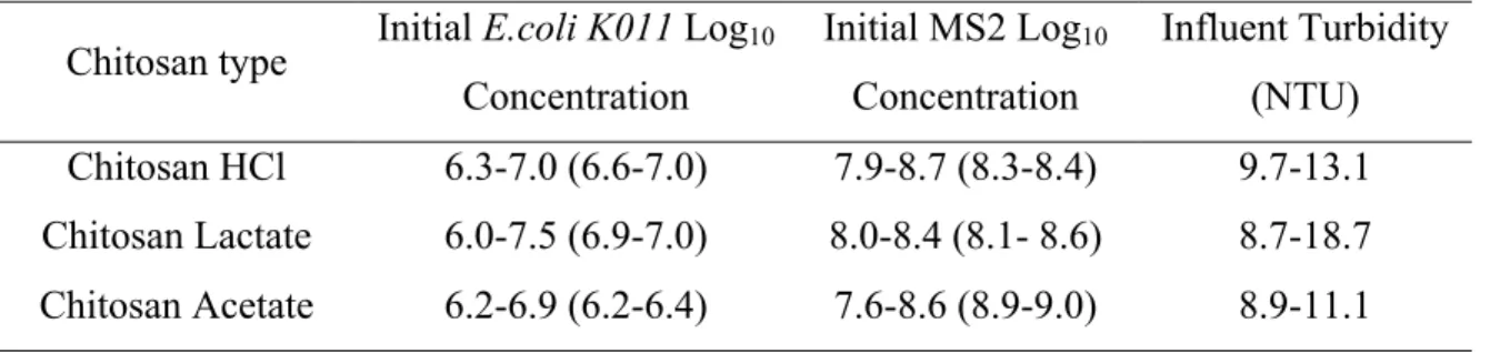Table 4 Ranges of Influent Turbidity and Initial Log 10  Concentrations of E.coli and MS2 in  Three Chitosan Salts Experiments (Filtration Without Chitosan) 