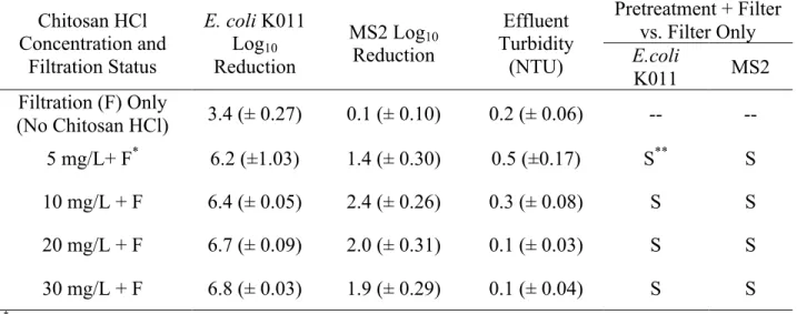 Table 5: Log 10  Microbial Reductions and Final Effluent Turbidity of Test Water by  Chitosan HCl