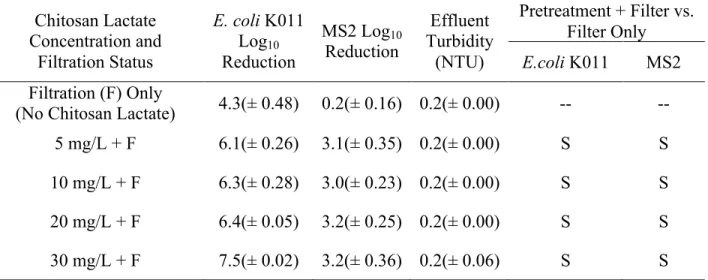 Table 6: Log 10  Microbial Reductions and Final Effluent Turbidity of Test Water by  Chitosan Lactate