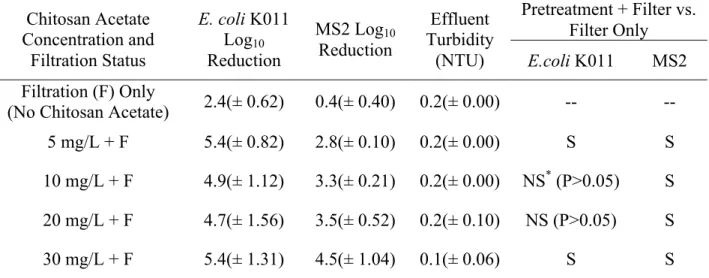 Table 7: Log 10  Microbial Reductions and Final Effluent Turbidity of Test Water by  Chitosan Acetate