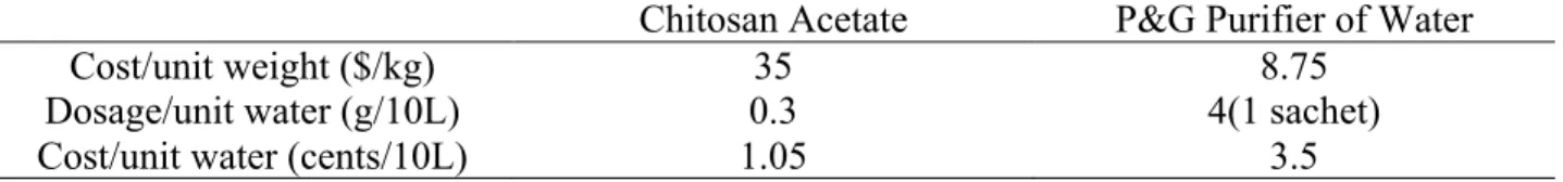 Table 9: Raw Material Cost of Chitosan Acetate and P&amp;G Purifier of Water 