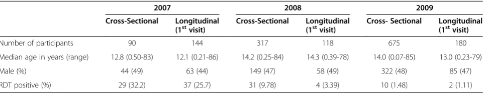 Table 1 Characteristics of the study populations in 2007 and 2008-2009