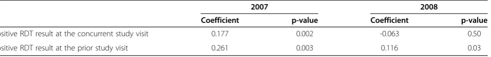 Table 2 Association between RDT positivity at the concurrent and prior visit and EIA OD values adjusting for age, 2007and 2008