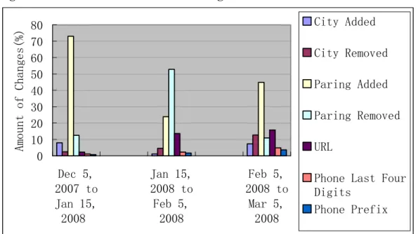 Table 2: Fields Change Tracking for Dec 5,2007 to Jan 15,2007, Jan 15, 2008 to Feb  5, 2008 and Feb 5, 2008 to Mar 5, 2008 