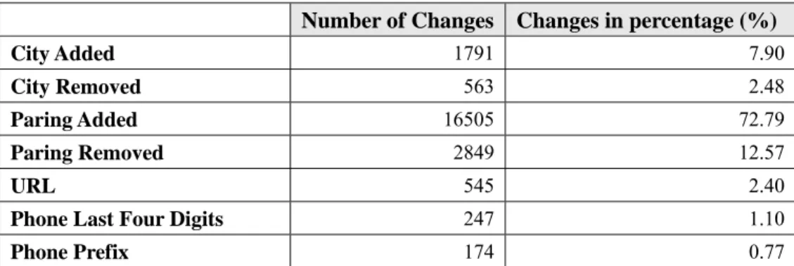 Figure 3: Column Chart of Tracked Changes for Dec 5, 2008 to Mar 5, 2008 