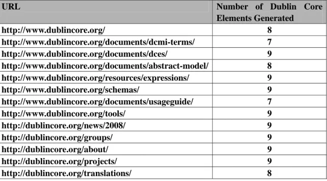 Table 4: Number of Dublin Core Elements Extracted or Generated from Web Pages  on Dublin Core Official Site 
