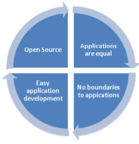 FIGURE 1 – FOUR CORE FEATURES OF THE ANDROID PLATFORM 