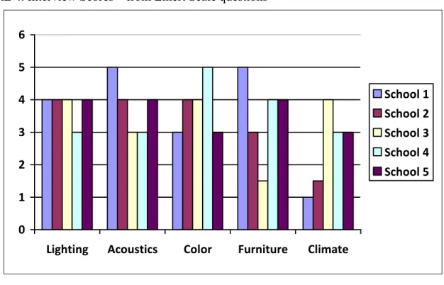 FIGURE 4. Interview Scores—from Likert Scale questions  0123456