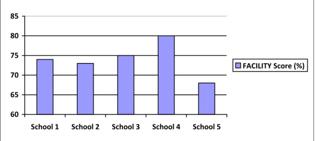 FIGURE 6. Facility Score (%)— Averaged from Rubric and Interview  606570758085