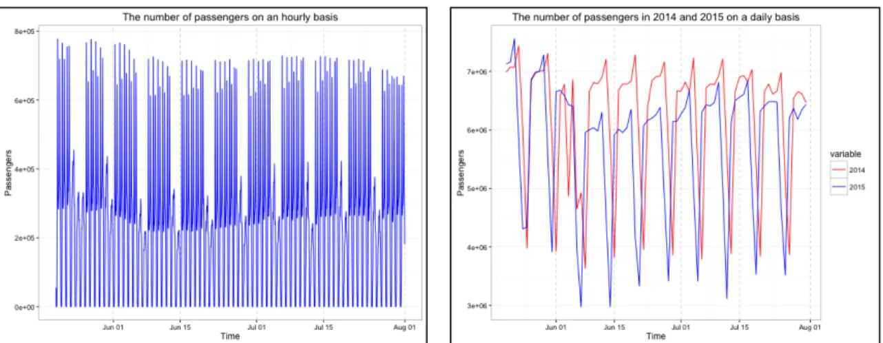 Figure 3. The number of passengers in 2015 on an hourly basis 