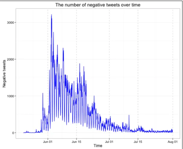 Figure 5. The number of negative tweets in the period of the MERS outbreak 