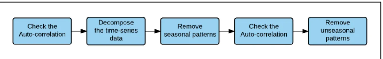 Figure 7. The white-noisening process 