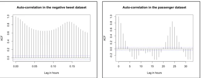 Figure 8. The auto-correlation result of the negative tweet dataset  Figure 9. The auto-correlation result of the passenger dataset 