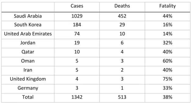 Table 1. The number of world-wide cases and deaths against MERS 