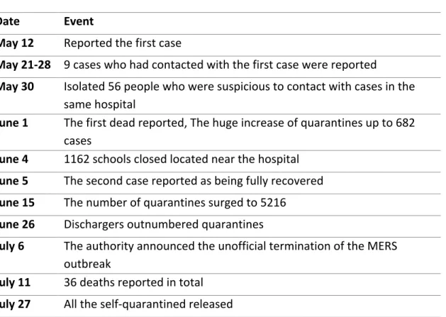 Table 2. Dates and important events in the MERS timeline  Date	 Event	 May	12	 Reported	the	first	case	 May	21-28	 9	cases	who	had	contacted	with	the	first	case	were	reported	 May	30	 Isolated	56	people	who	were	suspicious	to	contact	with	cases	in	the	 sam