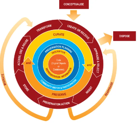 Figure 1: The Digital Curation Lifecycle Model (Higgins, 2008) 