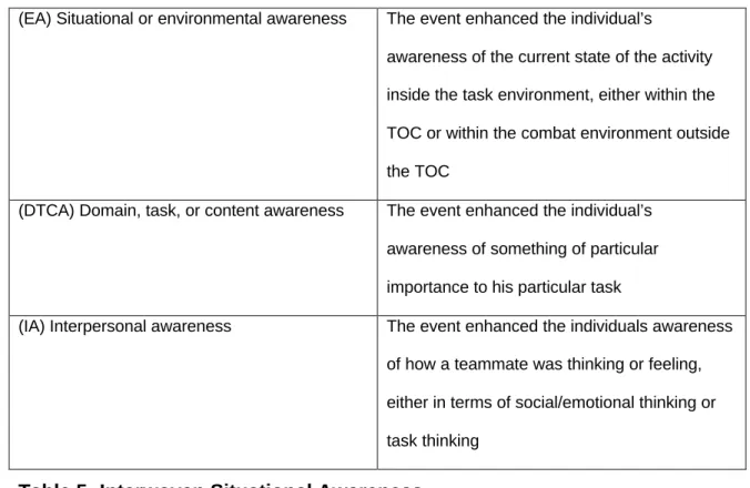 Table 5: Interwoven Situational Awareness