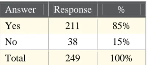 Figure 1: Collaboration between Public and School Librarians in 2011  Answer  Response  % 
